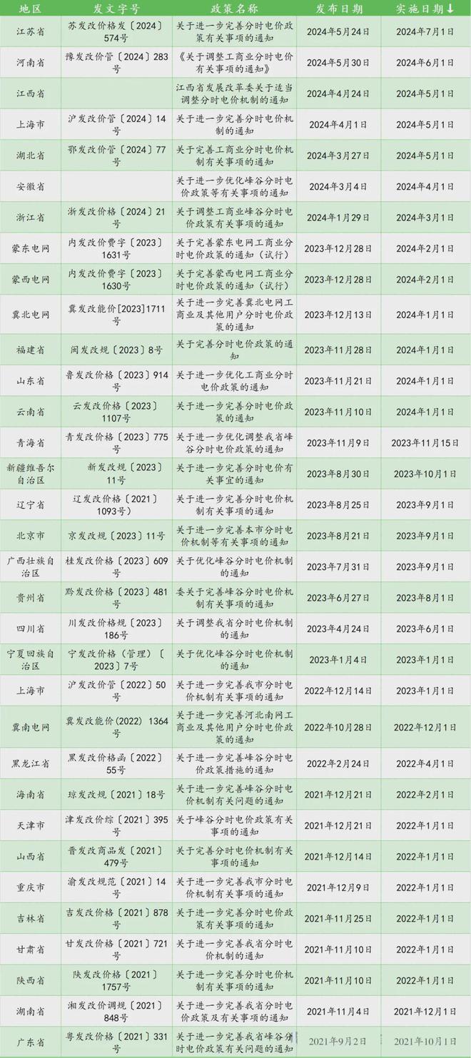 最新各地分时电价全览凯发k8登录2024