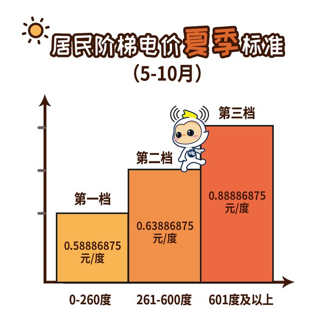 今起电费有调整！这样计算→k8凯发国际入口@所有人！